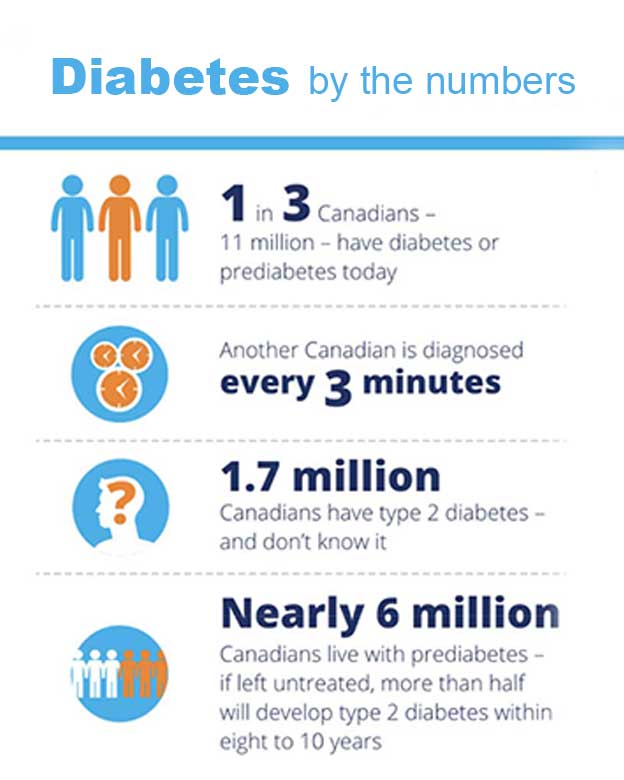 Canadian diabetes statistics