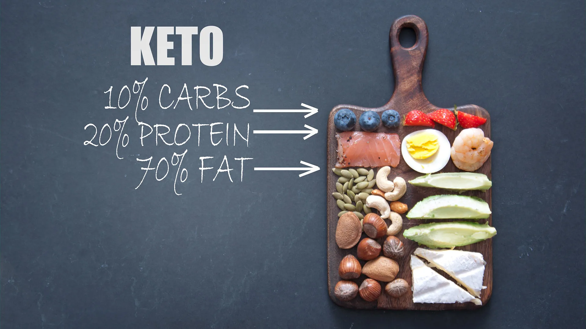 Keto Diet: 10% Carbs, 20% Protein, 70% Fat